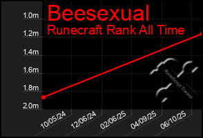 Total Graph of Beesexual