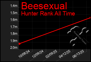 Total Graph of Beesexual