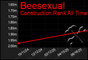 Total Graph of Beesexual