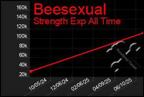 Total Graph of Beesexual