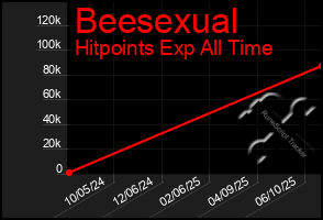Total Graph of Beesexual