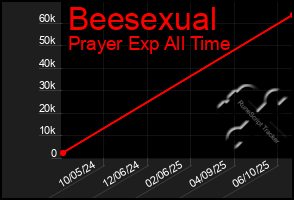 Total Graph of Beesexual