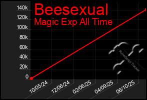 Total Graph of Beesexual