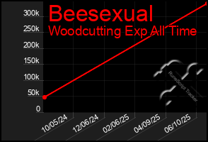 Total Graph of Beesexual