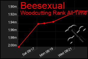 Total Graph of Beesexual