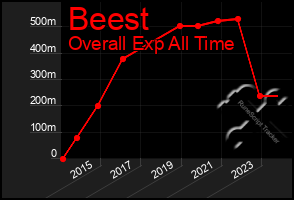 Total Graph of Beest