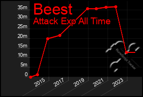 Total Graph of Beest