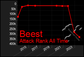 Total Graph of Beest