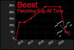 Total Graph of Beest