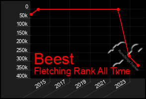 Total Graph of Beest