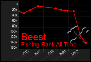 Total Graph of Beest