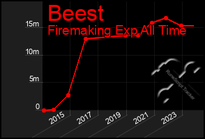 Total Graph of Beest