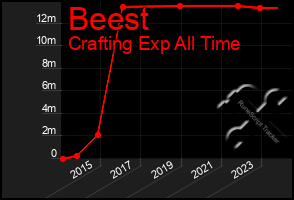 Total Graph of Beest