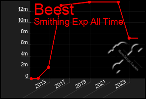 Total Graph of Beest