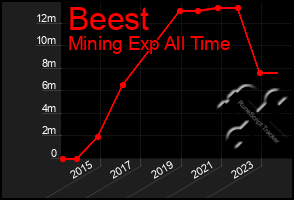 Total Graph of Beest