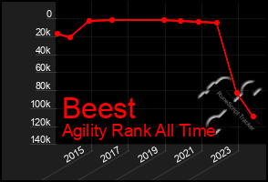 Total Graph of Beest