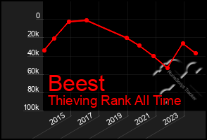 Total Graph of Beest