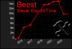 Total Graph of Beest