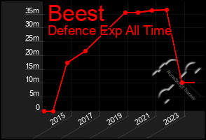 Total Graph of Beest