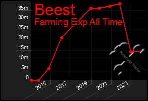 Total Graph of Beest