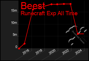 Total Graph of Beest