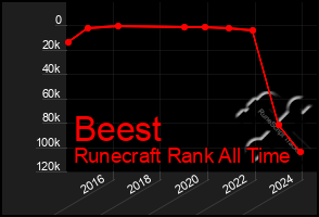 Total Graph of Beest