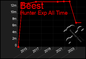 Total Graph of Beest