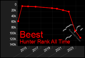 Total Graph of Beest