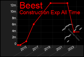 Total Graph of Beest