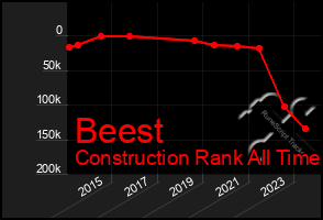 Total Graph of Beest