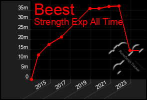 Total Graph of Beest