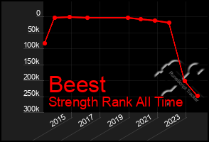 Total Graph of Beest