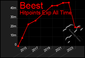 Total Graph of Beest