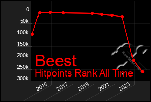 Total Graph of Beest