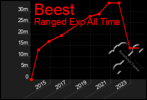 Total Graph of Beest