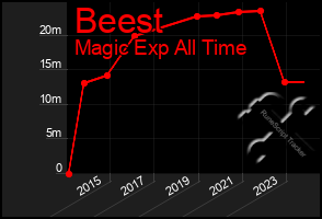 Total Graph of Beest