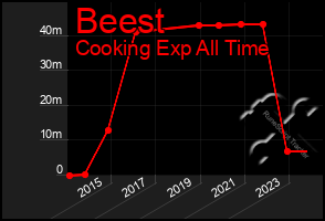 Total Graph of Beest