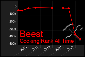 Total Graph of Beest