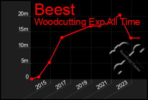 Total Graph of Beest