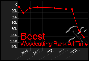 Total Graph of Beest