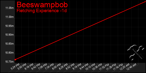 Last 24 Hours Graph of Beeswampbob