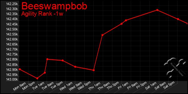 Last 7 Days Graph of Beeswampbob