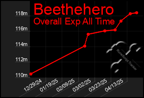 Total Graph of Beethehero