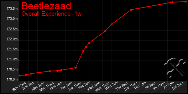 Last 7 Days Graph of Beetlezaad