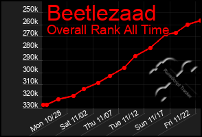 Total Graph of Beetlezaad