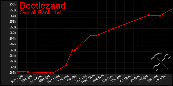 Last 7 Days Graph of Beetlezaad