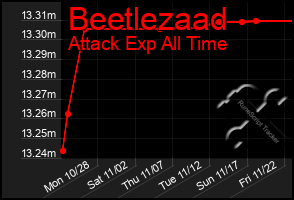 Total Graph of Beetlezaad