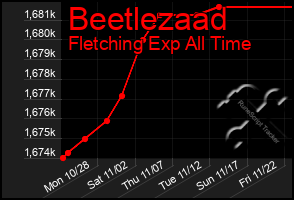 Total Graph of Beetlezaad