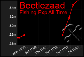 Total Graph of Beetlezaad