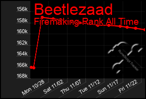 Total Graph of Beetlezaad